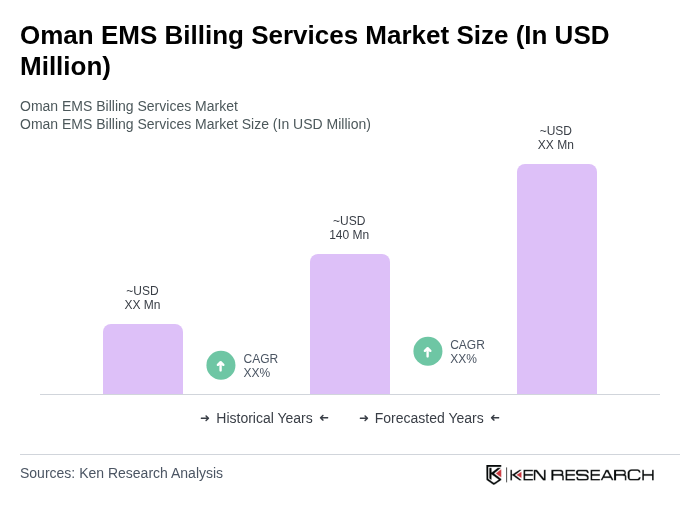 Oman EMS Billing Services Market Size
